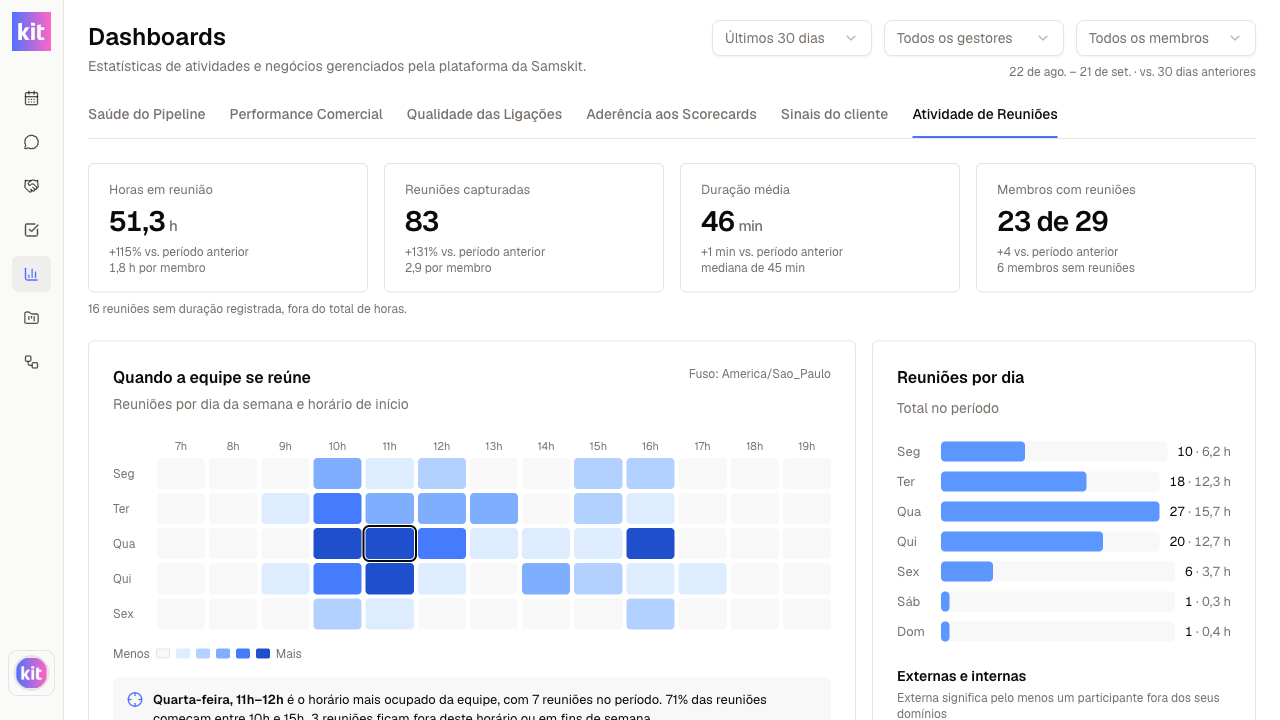 Painel de atividade de reuniões com indicadores da equipe e filtros por período e gestor.